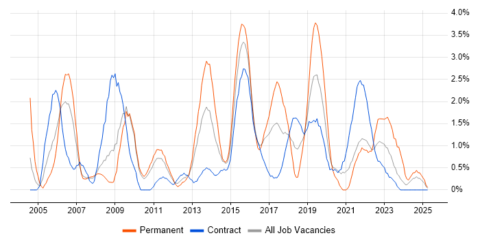 Job vacancy trend for Incident Management in Hounslow Job vacancy trend for Incident Management in Hounslow
