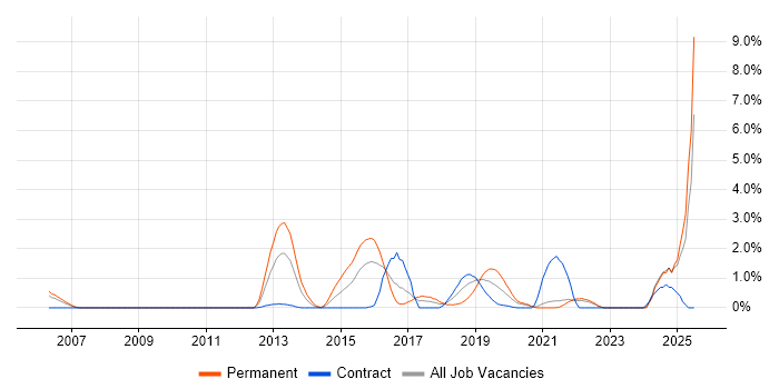 Job vacancy trend for Incident Response in Hounslow Job vacancy trend for Incident Response in Hounslow