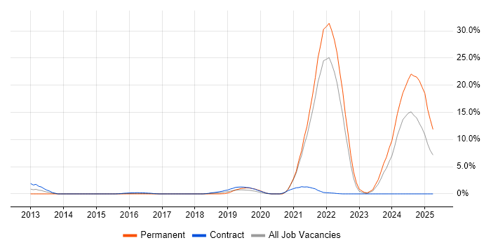 Job vacancy trend for Inclusion and Diversity in Hounslow Job vacancy trend for Inclusion and Diversity in Hounslow