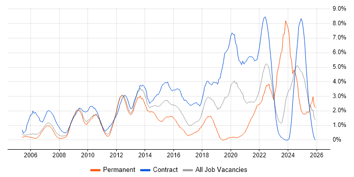 Influencing Skills job vacancy trend in Hounslow