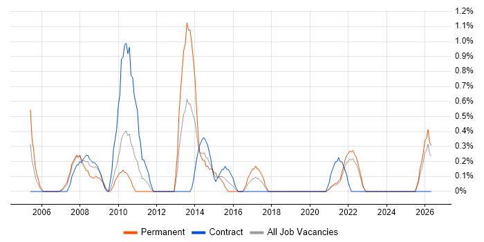 Information Analyst job vacancy trend in Hounslow