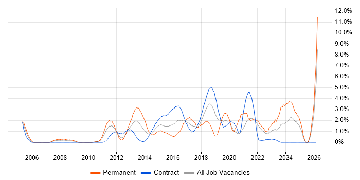 Information Security job vacancy trend in Hounslow