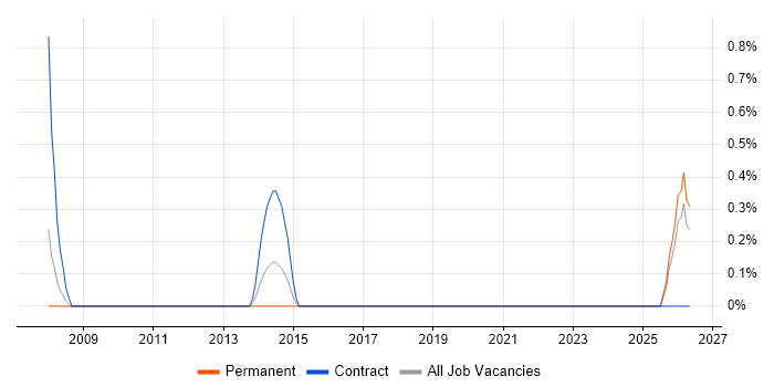 Information Systems Analyst job vacancy trend in Hounslow