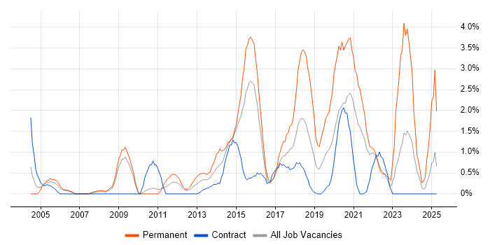 Job vacancy trend for Infrastructure Engineer in Hounslow Job vacancy trend for Infrastructure Engineer in Hounslow