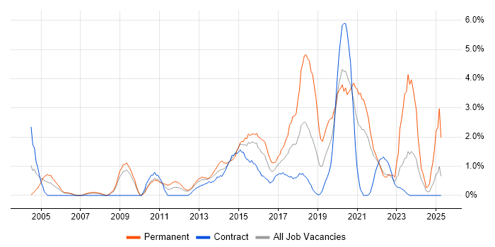 Job vacancy trend for Infrastructure Engineering in Hounslow