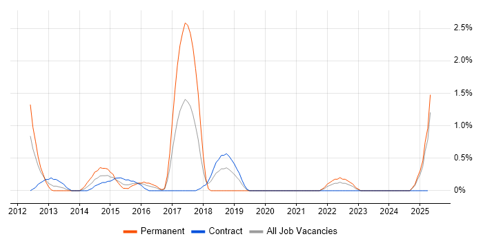 Job vacancy trend for Integration Patterns in Hounslow