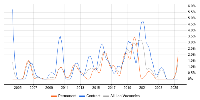 Job vacancy trend for Integration Testing in Hounslow
