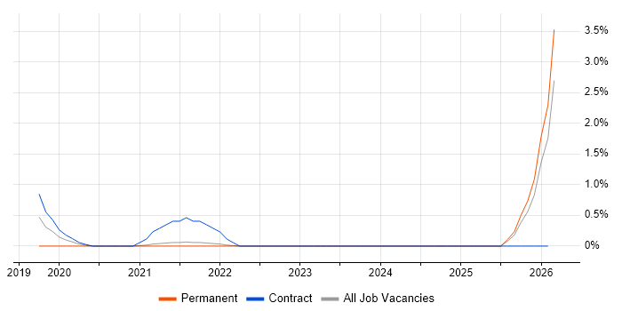 Intelligent Automation job vacancy trend in Hounslow