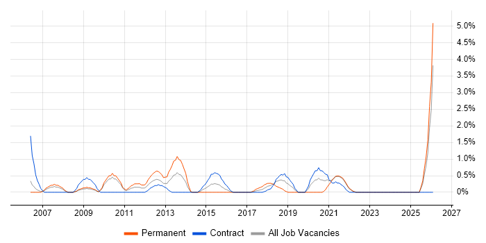 Internal Audit job vacancy trend in Hounslow