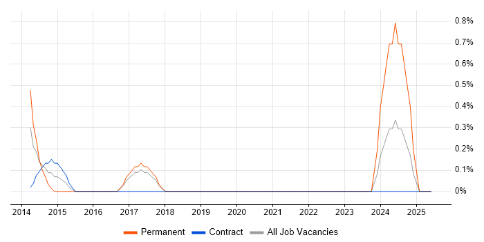 Job vacancy trend for iOS Android Developer in Hounslow