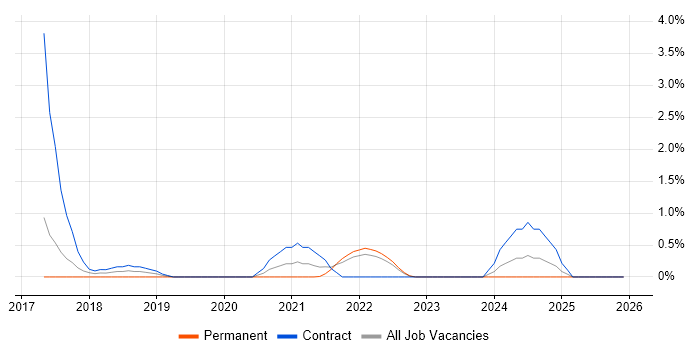 IOS XR job vacancy trend in Hounslow