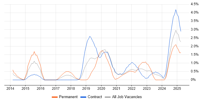 Job vacancy trend for IoT in Hounslow Job vacancy trend for IoT in Hounslow