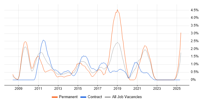 Job vacancy trend for iPhone in Hounslow Job vacancy trend for iPhone in Hounslow