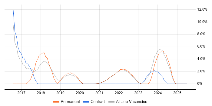 Job vacancy trend for Actionable Insight in Isleworth