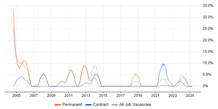 Job vacancy trend for Active Directory in Isleworth
