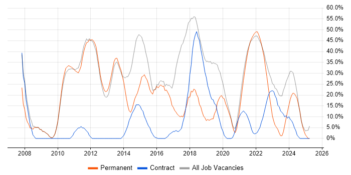 Job vacancy trend for Agile in Isleworth Job vacancy trend for Agile in Isleworth