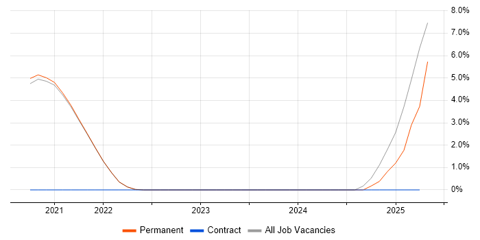 Job vacancy trend for Amazon S3 in Isleworth