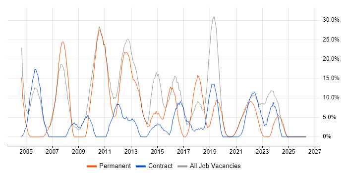Analyst job vacancy trend in Isleworth