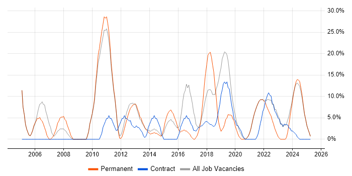 Job vacancy trend for Analytical Skills in Isleworth