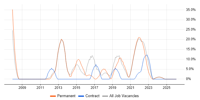 Analytics job vacancy trend in Isleworth