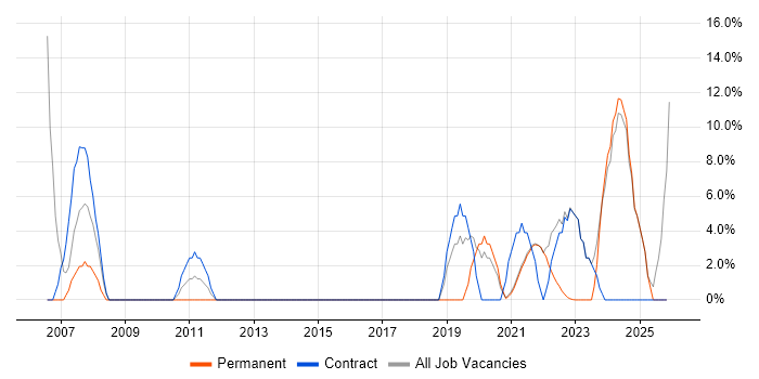 Architect job vacancy trend in Isleworth