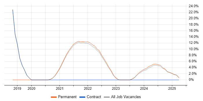Job vacancy trend for Artificial Intelligence in Isleworth