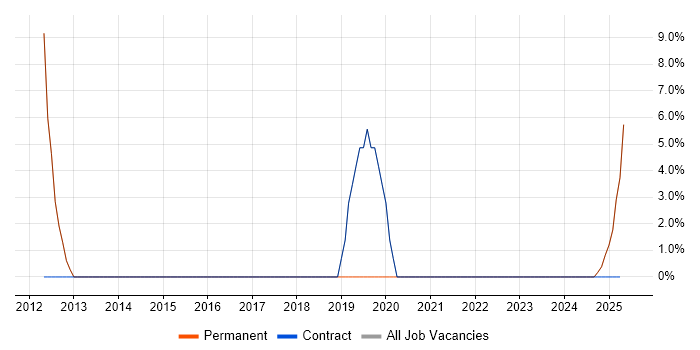 Job vacancy trend for AutoCAD in Isleworth