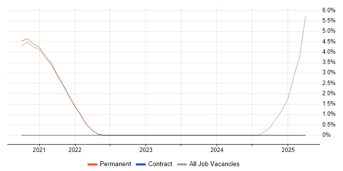 Job vacancy trend for AWS Certification in Isleworth Job vacancy trend for AWS Certification in Isleworth
