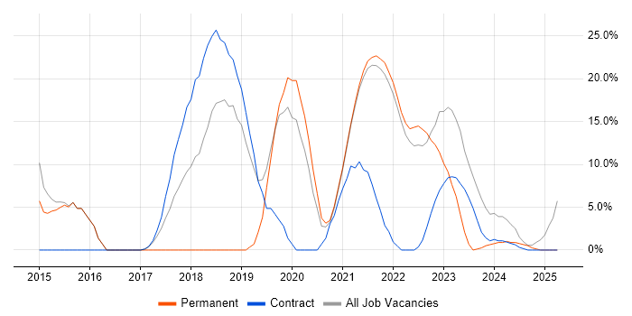 Job vacancy trend for AWS in Isleworth Job vacancy trend for AWS in Isleworth