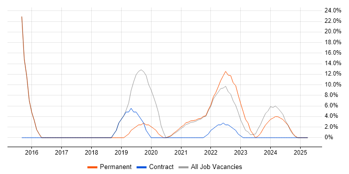 Job vacancy trend for Azure in Isleworth