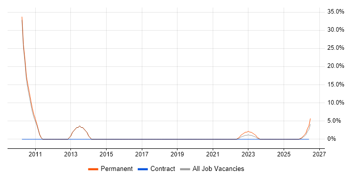 B2B job vacancy trend in Isleworth