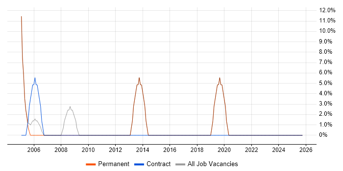Banking job vacancy trend in Isleworth
