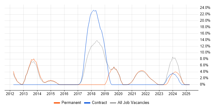 Job vacancy trend for Bash in Isleworth Job vacancy trend for Bash in Isleworth