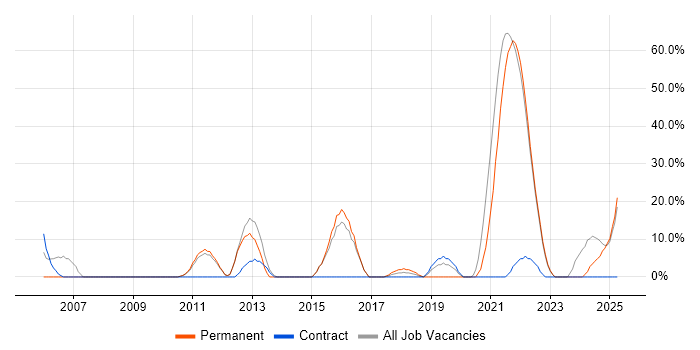 Job vacancy trend for Broadband in Isleworth Job vacancy trend for Broadband in Isleworth