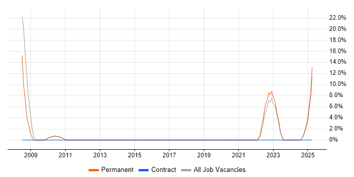 Job vacancy trend for Business Development in Isleworth