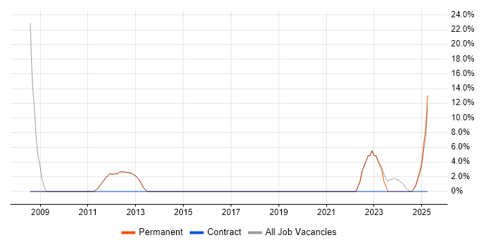 Job vacancy trend for Business Manager in Isleworth Job vacancy trend for Business Manager in Isleworth