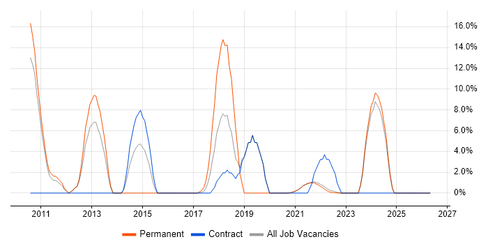 Change Management job vacancy trend in Isleworth