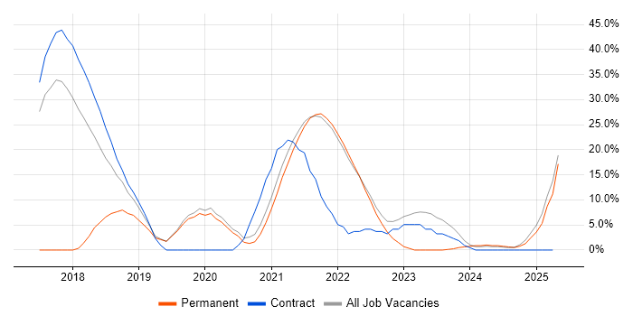 Job vacancy trend for CI/CD in Isleworth Job vacancy trend for CI/CD in Isleworth