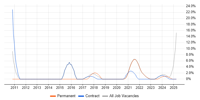 Job vacancy trend for Clean Code in Isleworth Job vacancy trend for Clean Code in Isleworth