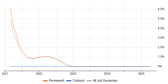 Job vacancy trend for Cloud Engineer in Isleworth