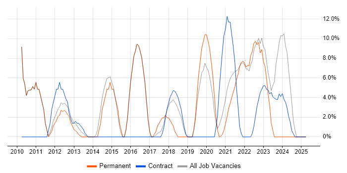Job vacancy trend for Coaching in Isleworth