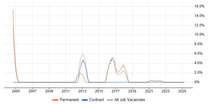 Job vacancy trend for Computer Science Degree in Isleworth