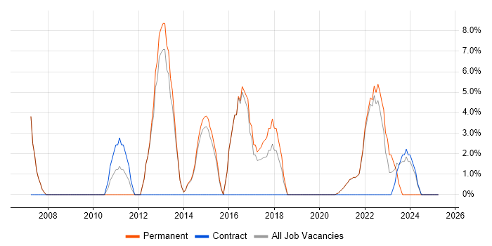 Job vacancy trend for Computer Science in Isleworth