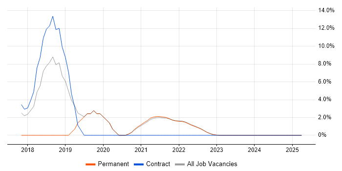 Job vacancy trend for Containerisation in Isleworth Job vacancy trend for Containerisation in Isleworth