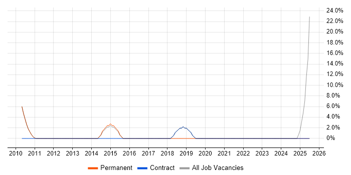 Job vacancy trend for Contingency Planning in Isleworth