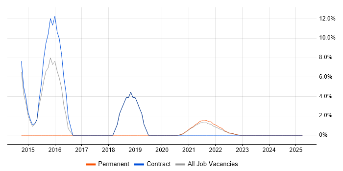 Job vacancy trend for Continuous Deployment in Isleworth