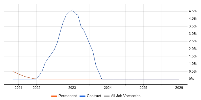 Cost Control job vacancy trend in Isleworth