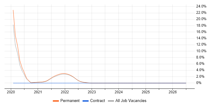 Couchbase job vacancy trend in Isleworth