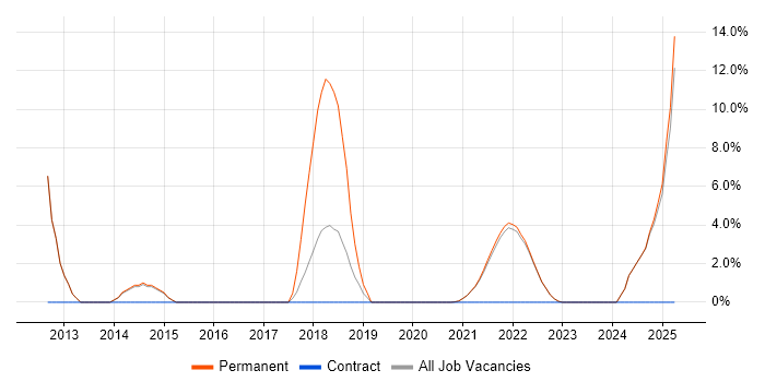 Job vacancy trend for Creative Thinking in Isleworth