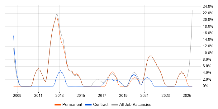 Job vacancy trend for Customer Experience in Isleworth